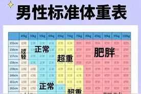 男性女性标准体重表，对照一下，多少斤才算胖？图片