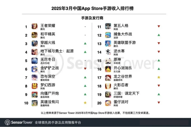 中国手游哪家强？最新全球收入排行榜出炉