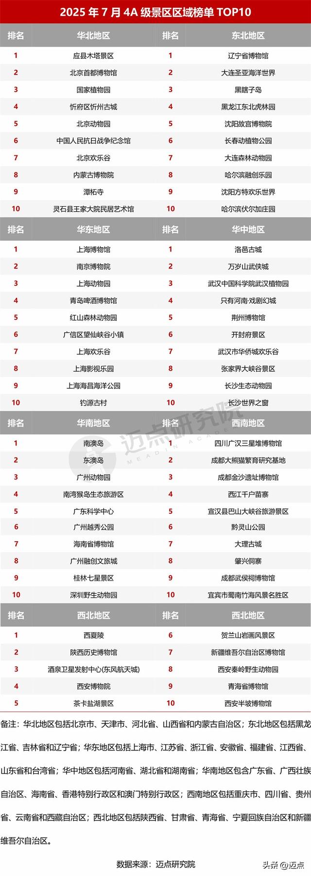 2025年7月4A级景区品牌传播力200强榜单