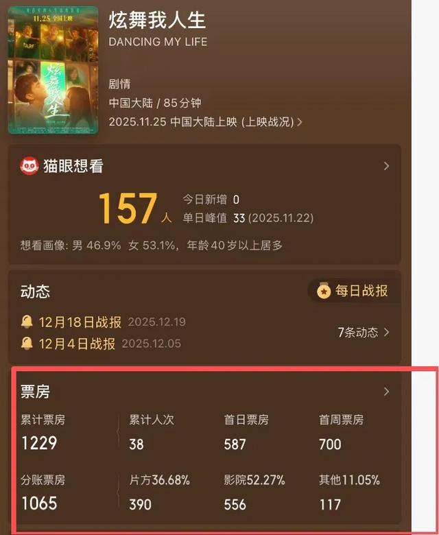 上映56天	，仅38个观众，片方分账390元，2026年最惨电影诞生