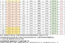 终于搞懂，城乡居民养老保险，正常缴纳和补缴15年退休金有多少！图片