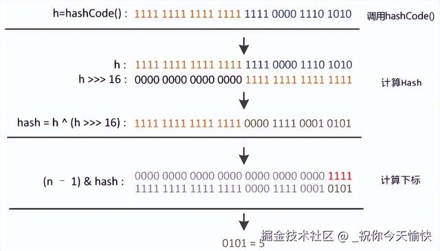 HashMap 底层原理 (JDK 1.8 源码分析)