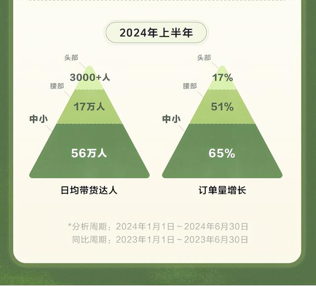 超级主播时代正在落幕，2025年，中小主播入场还有机会吗？
