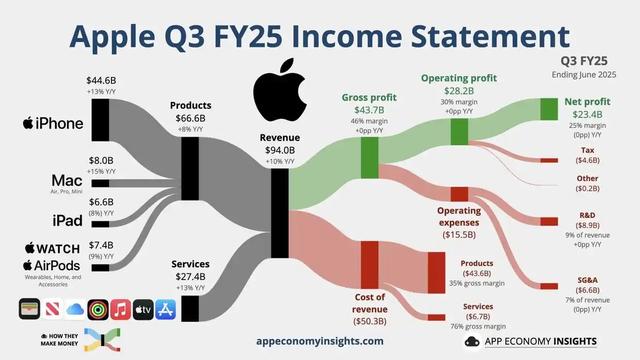 苹果营收创近四年新高，库克：iPhone地位不可取代