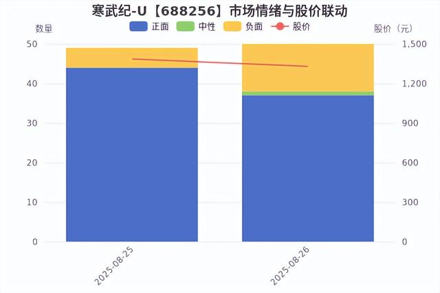 业绩暴增4347%！寒武纪半年净利10亿扭亏