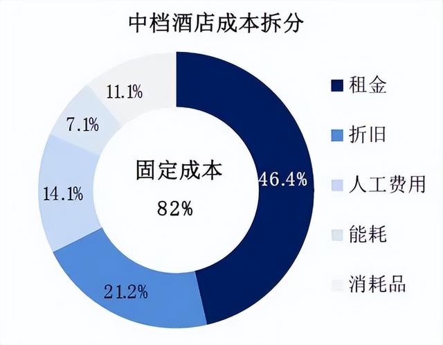 消费降级了，为何主打廉价实惠的经济型酒店反受冷落