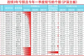 2024年报后，这些公司极有可能被实施ST，最坏的可能直接退市！图片
