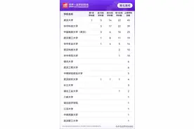 湖北18高校上榜！世界前10！湖北高校有12个！图片