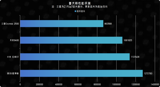 三星Exynos 2500芯片性能有多“拉胯？”竟被小米玄戒O1按着摩擦？