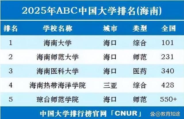 海南5校排名揭晓，海南大学第1，海南师大第2、琼台师范第5