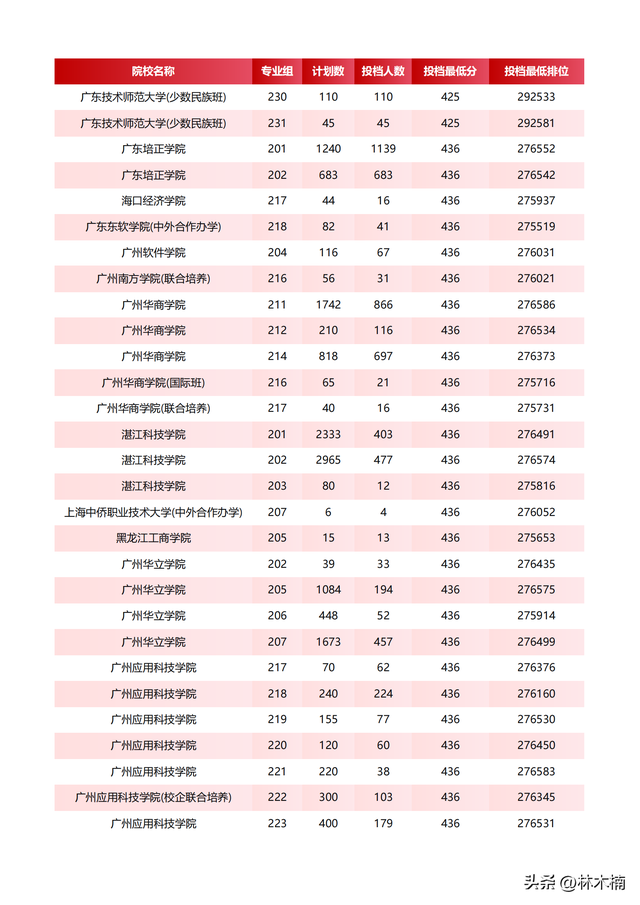 2025广东本科录取爆冷，本科436分都没录满，抢好补录降分机会！
