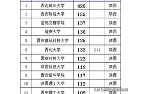 ​陕西省2023公务员生源高校人数统计！西法大登顶！快来围观～图片