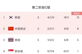 世亚预C组最新积分榜！所剩时间不多了 中国与泰国争夺最后1个名额图片