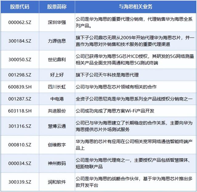 麒麟芯片强势归来，产业链公司有望受益！华为海思概念股集体大涨