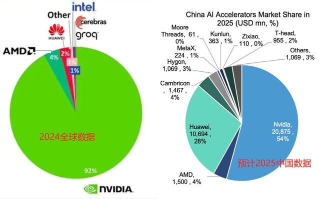 差距巨大？AI算力对比：美国占69%，中国仅15%
