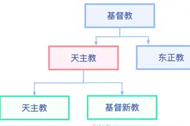 一文看懂基督教图片
