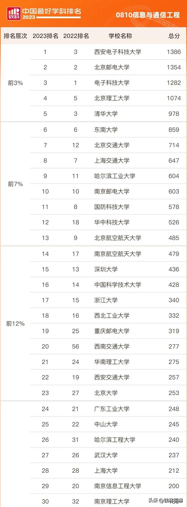 通信工程高校排名：西电第一，清华第五？志愿填报看这几点
