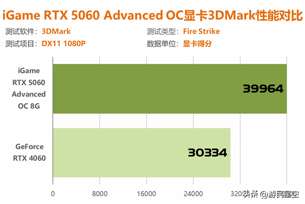 七彩虹RTX 5060显卡评测：性能比4060强41%以上！