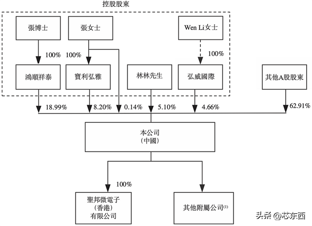 470亿北京模拟芯片巨头，冲刺港交所！年入33亿