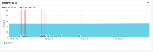 数据库变慢、用户抱怨？这 4 个优化技巧，让系统响应速度提升 50%