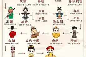 一口气看完中国朝代顺序，一直到新中国成立，建议收藏。图片