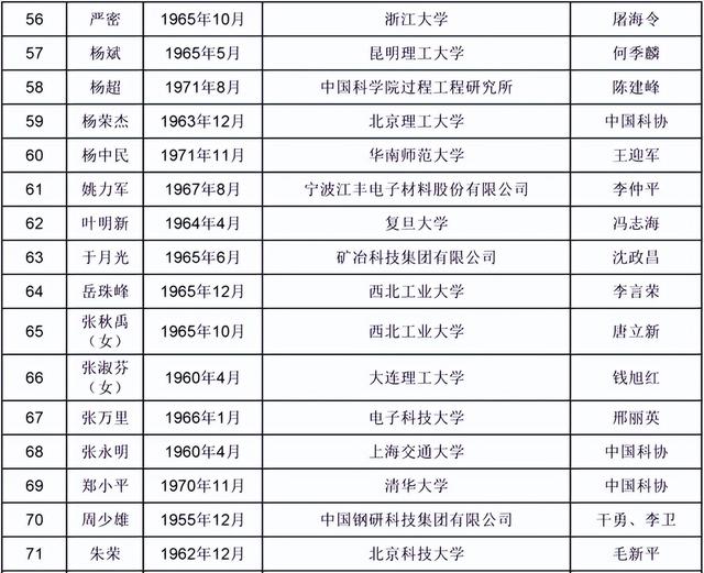 化工材料领域176人入围！2025年两院院士增选名单→