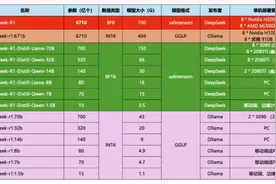 挑战4张2080Ti22G跑本地部署的DeepSeek 671b满血版大模型图片