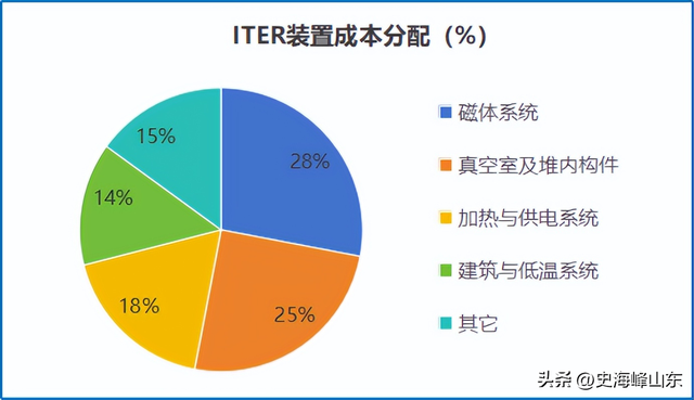 1500亿，核聚变龙头，全球最大的26兆瓦级海上风电机组