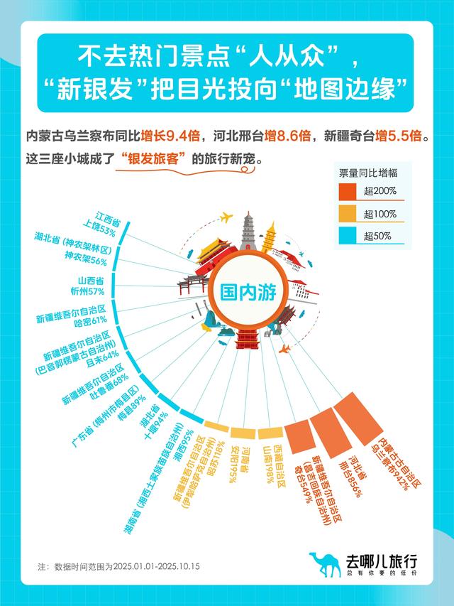 “该省省，该花花”去哪儿旅行：“新银发一族”出境机票直飞比例达44%