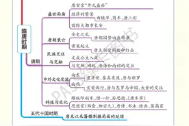 七年级下册历史思维导图（人教版）一二三单元知识点归纳图片