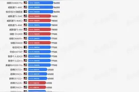 市售成品Nas cpu性能天梯图图片