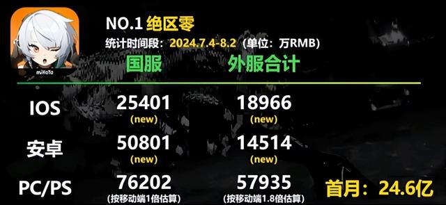 传统MMO越做越亏？《诛仙世界》首月流水曝光，网易、腾讯沉默了