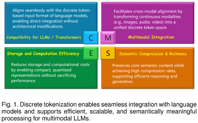 Discrete Tokenization：多模态大模型关键基石，系统化综述发布