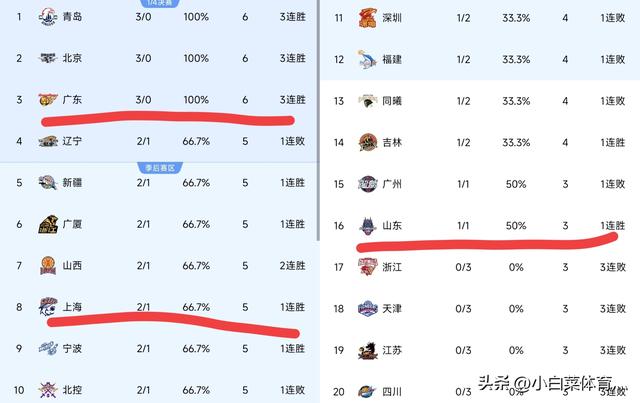 CBA第三轮结束排名更新！北京险胜辽宁，广东险大爆冷，新疆轻取