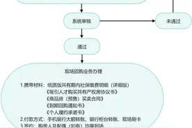 重磅！城阳共有产权1.3万户启动回购，多个小区回购价曝光图片