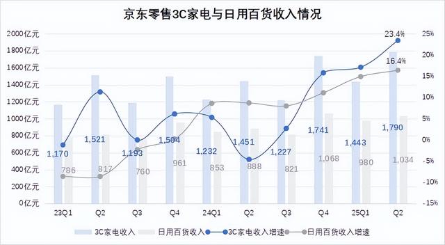 京东确实补了百亿