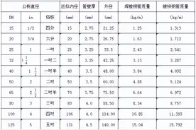 直径De、DN、D、d、Φ的区别，你搞得清楚吗？图片