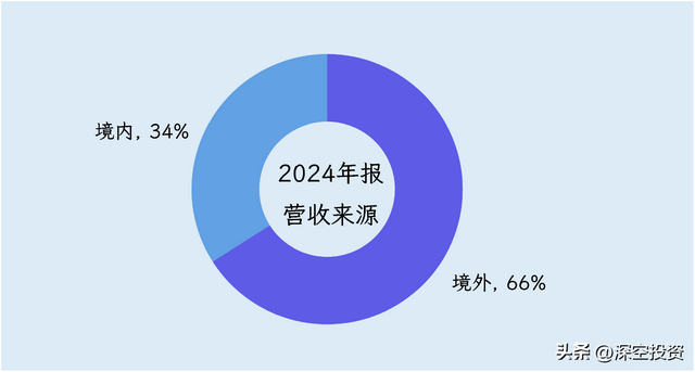 第124期 | 拆解上市公司：通富微电