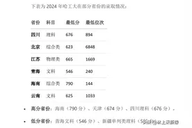 哈尔滨工业大学（哈工大）：录取分数线预估图片