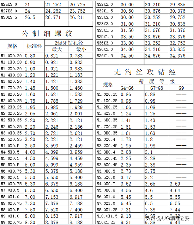 最全：CNC机加工《螺纹对照表》，一定收藏起来！