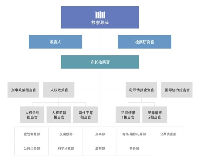 李在明手段果然狠辣，174:1压倒性优势通过，韩国检察厅轰然倒塌