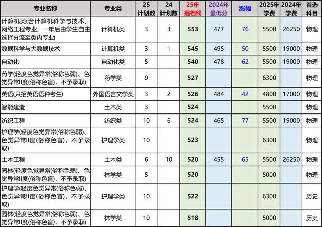暴涨70+分！这所学院民转公办后录取线飙升，考生直呼高攀不起！
