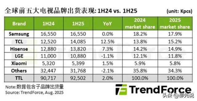 2025年全球电视成绩单：小米第5，LGE第4，前两强的差距正缩小