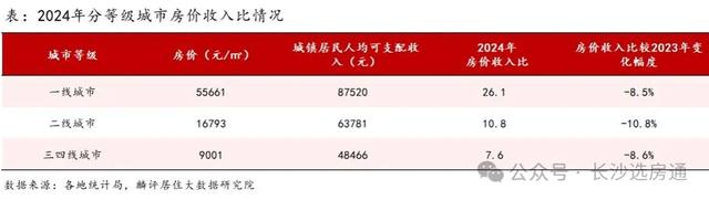 数据出炉！2024年全国房价收入比发布，长沙工作7年就能买房？