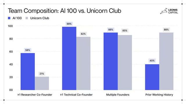 硅谷变天！车库创业终结，博士创业兴起