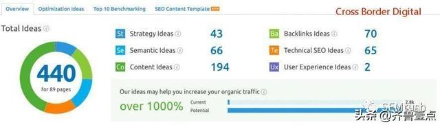 Semrush是什么软件？如何用Semrush进行国际化SEO优化