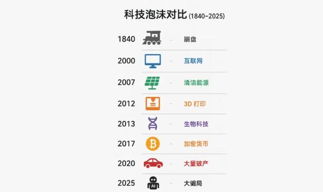 有史以来，最大的科技泡沫