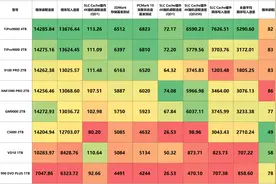市售主流PCIe 5.0 SSD性能天梯图第一季：10个维度全面解析图片