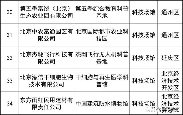 北京市新一批科普基地来了，昌平区4家单位入选