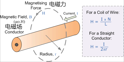 揭秘电磁铁：从原理到应用，深度解析磁场强度与磁导率奥秘